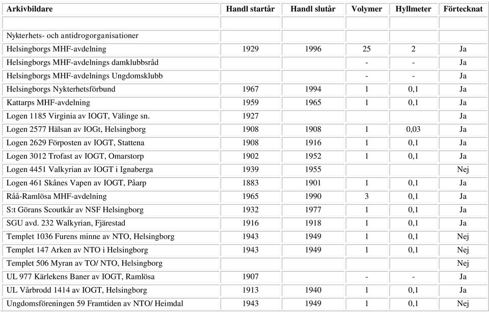 1927 Ja Logen 2577 Hälsan av IOGt, Helsingborg 1908 1908 1 0,03 Ja Logen 2629 Förposten av IOGT, Stattena 1908 1916 1 0,1 Ja Logen 3012 Trofast av IOGT, Omarstorp 1902 1952 1 0,1 Ja Logen 4451