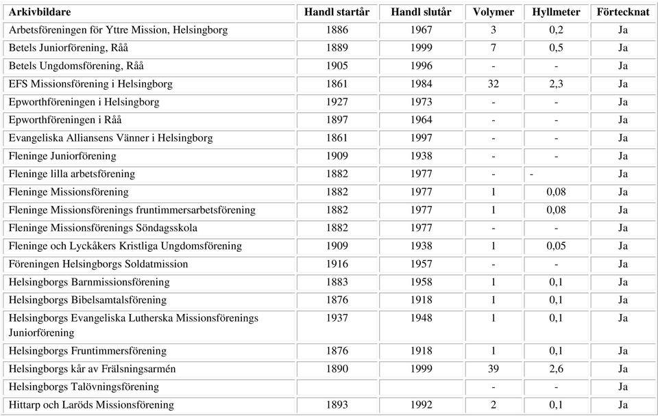 - - Ja Fleninge lilla arbetsförening 1882 1977 - - Ja Fleninge Missionsförening 1882 1977 1 0,08 Ja Fleninge Missionsförenings fruntimmersarbetsförening 1882 1977 1 0,08 Ja Fleninge Missionsförenings