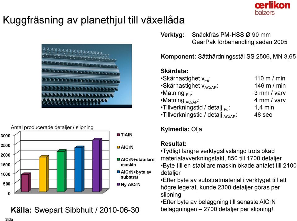 500 0 Antal producerade detaljer / slipning AlCrN AlCrN+stabilare maskin AlCrN+byte av substrat Ny AlCrN Källa: Swepart Sibbhult / 2010-06-30 Kylmedia: Olja Resultat: Tydligt längre verktygslivslängd