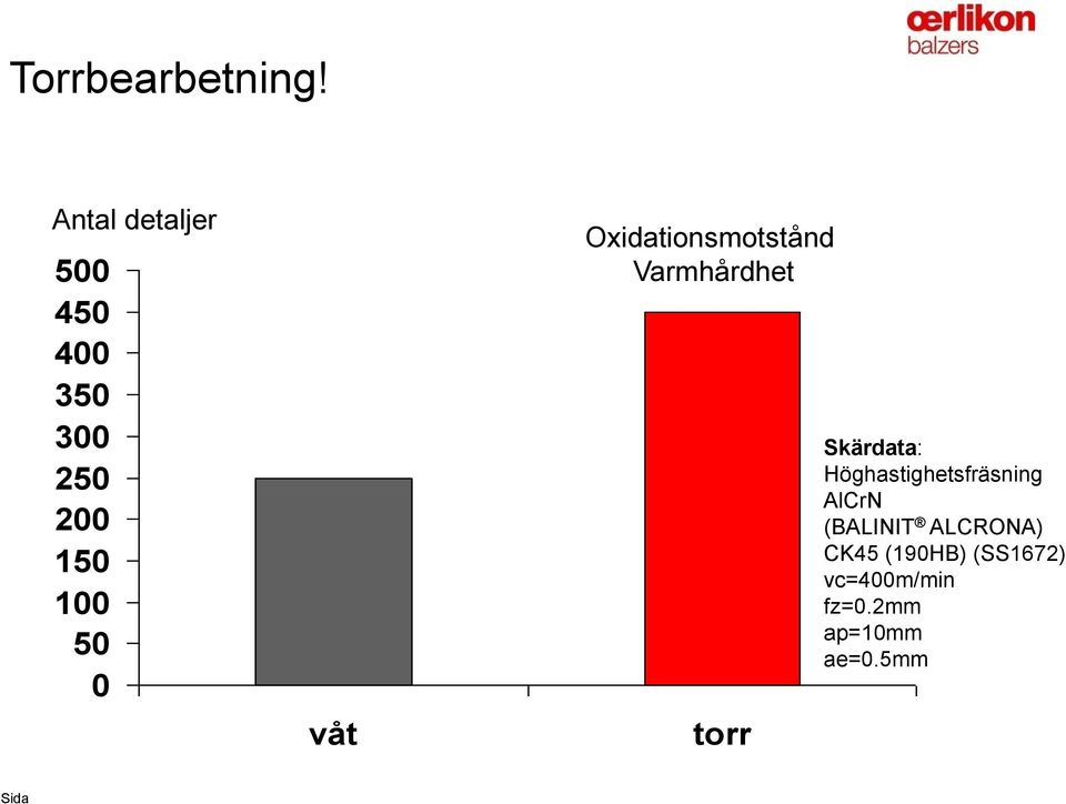 våt Oxidationsmotstånd Varmhårdhet torr Skärdata: