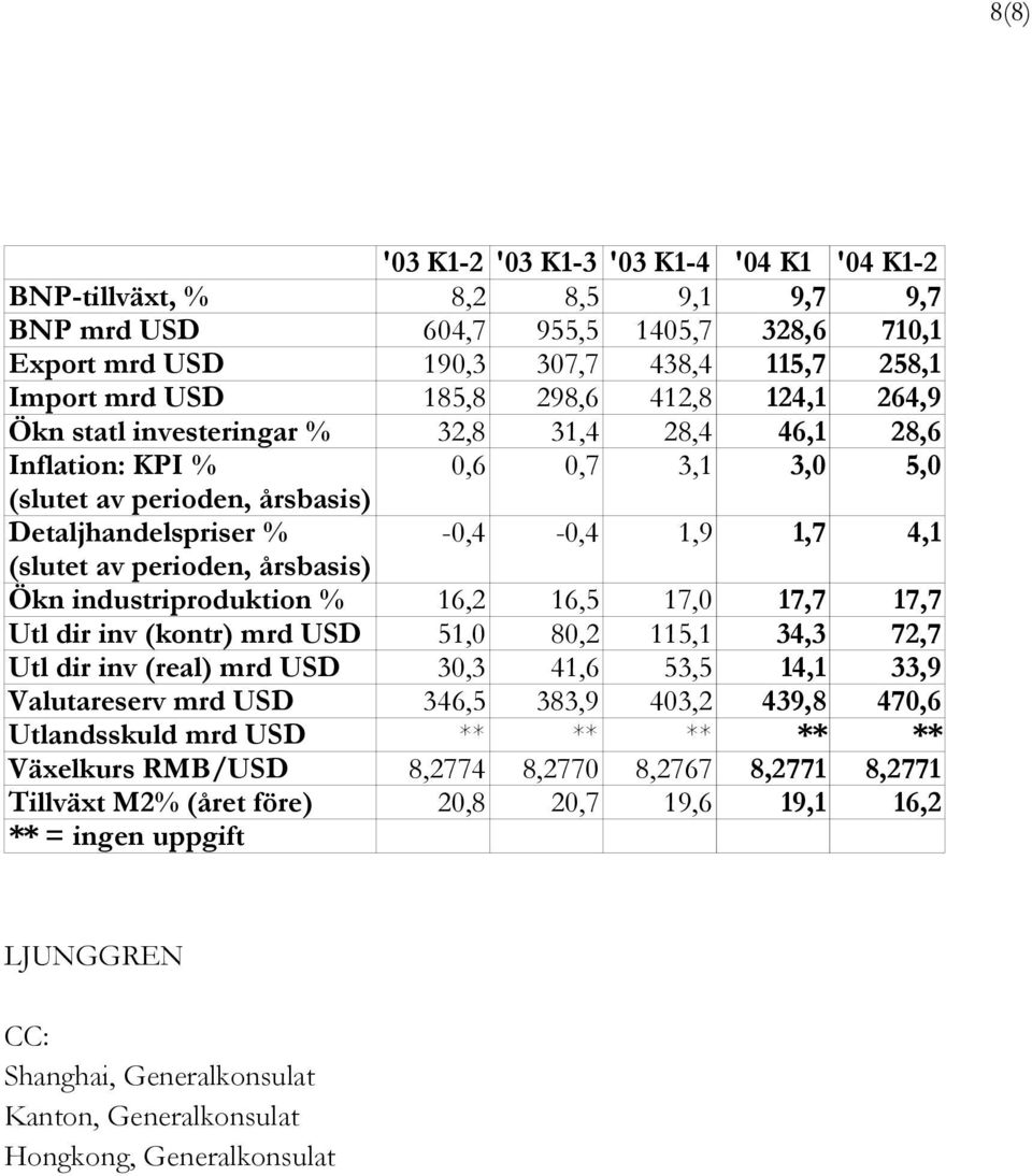 perioden, årsbasis) Ökn industriproduktion % 16,2 16,5 17,0 17,7 17,7 Utl dir inv (kontr) mrd USD 51,0 80,2 115,1 34,3 72,7 Utl dir inv (real) mrd USD 30,3 41,6 53,5 14,1 33,9 Valutareserv mrd USD