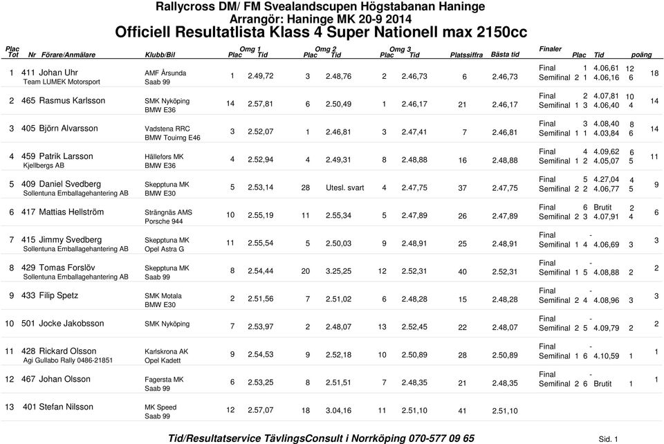 Skepptuna MK Sollentuna Emballagehantering AB Opel Astra G 8 9 Tomas Forslöv Skepptuna MK Sollentuna Emballagehantering AB 9 Filip Spetz SMK Motala BMW E0 0 0 Jocke Jakobsson SMK Nyköping Omg Omg Omg