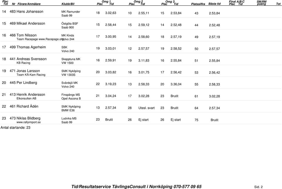 0,8.0,7 7., 0 Per Lindberg Svärdsjö MK Volvo 0.9,.8, 0.,0 Henrik Andersson Finspångs MS Elkonsulten AB Opel Ascona B.0, 7.0,8 Brutit.,8.,8 9.7,9 0.7,7.,8.,.8,.0,8 Richard Ådén SMK Nyköping BMW E.