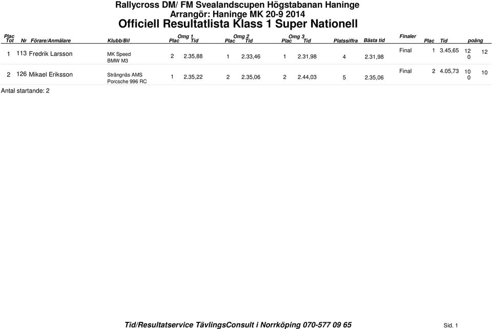 ,98 Final., 0 Mikael Eriksson Strängnäs AMS.,.,0.