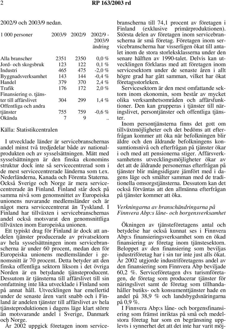 176 172 2,0 % Finansiering o. tjänster till affärslivet 304 299 1,4 % Offentliga och andra tjänster 755 759-0,6 % Okända 7 9.