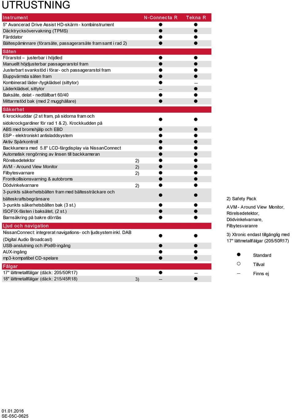 Läderklädsel, sittytor Baksäte, delat - nedfällbart 60/40 Mittarmstöd bak (med 2 mugghållare) Säk erhet 6 krockkuddar (2 st fram, på sidorna fram och sidokrockgardiner för rad 1 & 2).