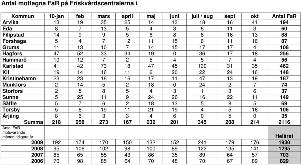 11 6 2 22 24 16 148 Kristinehamn 23 23 18 16 17 11 47 13 19 187 Munkfors 2 14 5 2 18 24 2 7 74 Storfors 2 5 8 5 4 3 1 3 6 37 Sunne 5 25 11 9 24 26 16 22 11 149 Säffle 5 7 6 2 18 13 5 8 5 69 Torsby 5