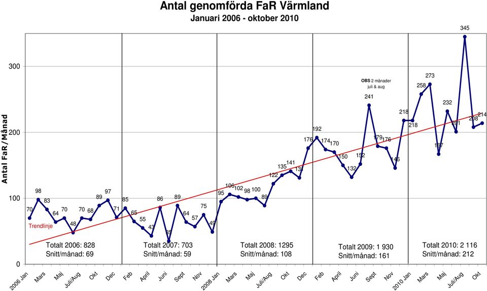 26: 828 Snitt/månad: 69 Totalt 27: 73 Snitt/månad: 59 Totalt 28: 1295 Snitt/månad: 18 Totalt 29: 1 93 Snitt/månad: 161 Totalt 21: 2 116