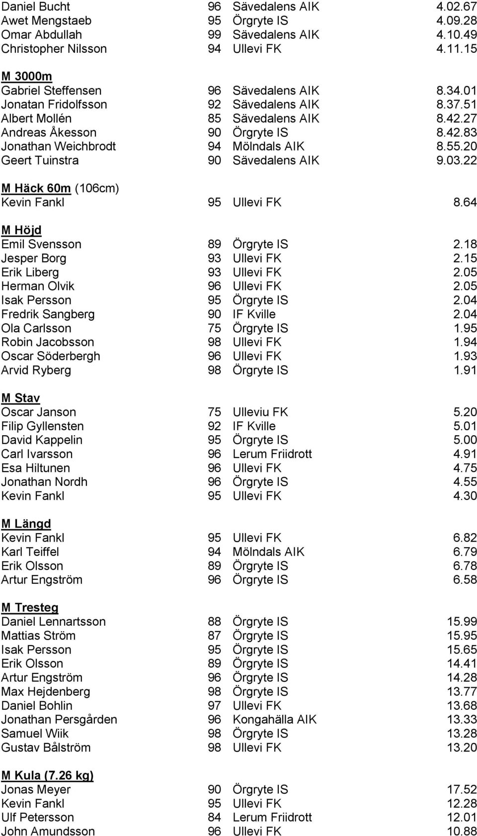 55.20 Geert Tuinstra 90 Sävedalens AIK 9.03.22 M Häck 60m (106cm) Kevin Fankl 95 Ullevi FK 8.64 M Höjd Emil Svensson 89 Örgryte IS 2.18 Jesper Borg 93 Ullevi FK 2.15 Erik Liberg 93 Ullevi FK 2.