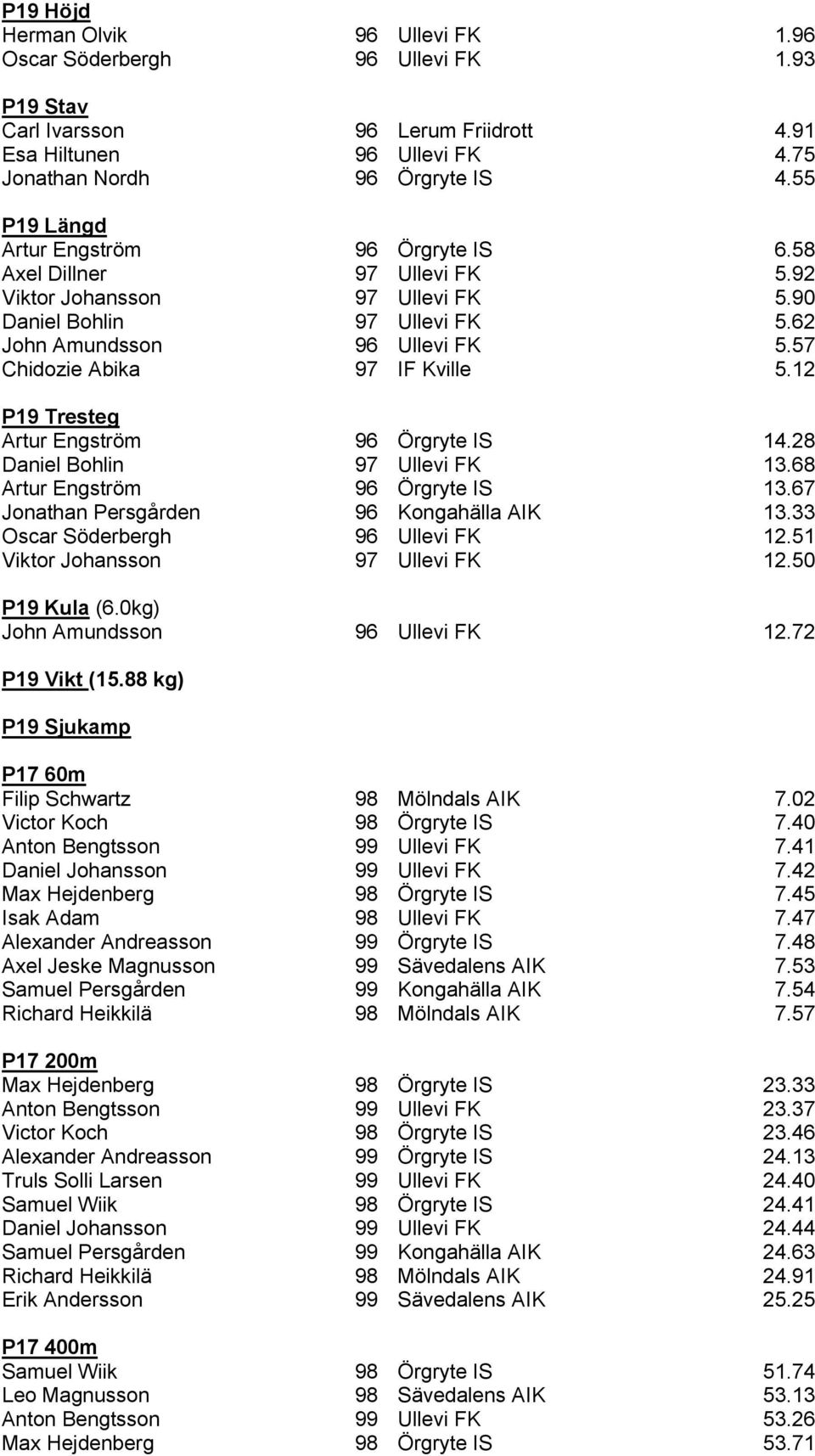 57 Chidozie Abika 97 IF Kville 5.12 P19 Tresteg Artur Engström 96 Örgryte IS 14.28 Daniel Bohlin 97 Ullevi FK 13.68 Artur Engström 96 Örgryte IS 13.67 Jonathan Persgården 96 Kongahälla AIK 13.