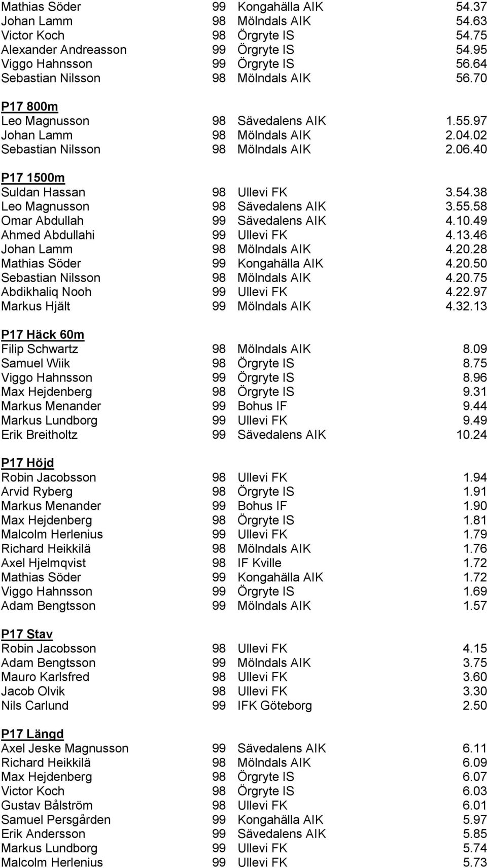 40 P17 1500m Suldan Hassan 98 Ullevi FK 3.54.38 Leo Magnusson 98 Sävedalens AIK 3.55.58 Omar Abdullah 99 Sävedalens AIK 4.10.49 Ahmed Abdullahi 99 Ullevi FK 4.13.46 Johan Lamm 98 Mölndals AIK 4.20.