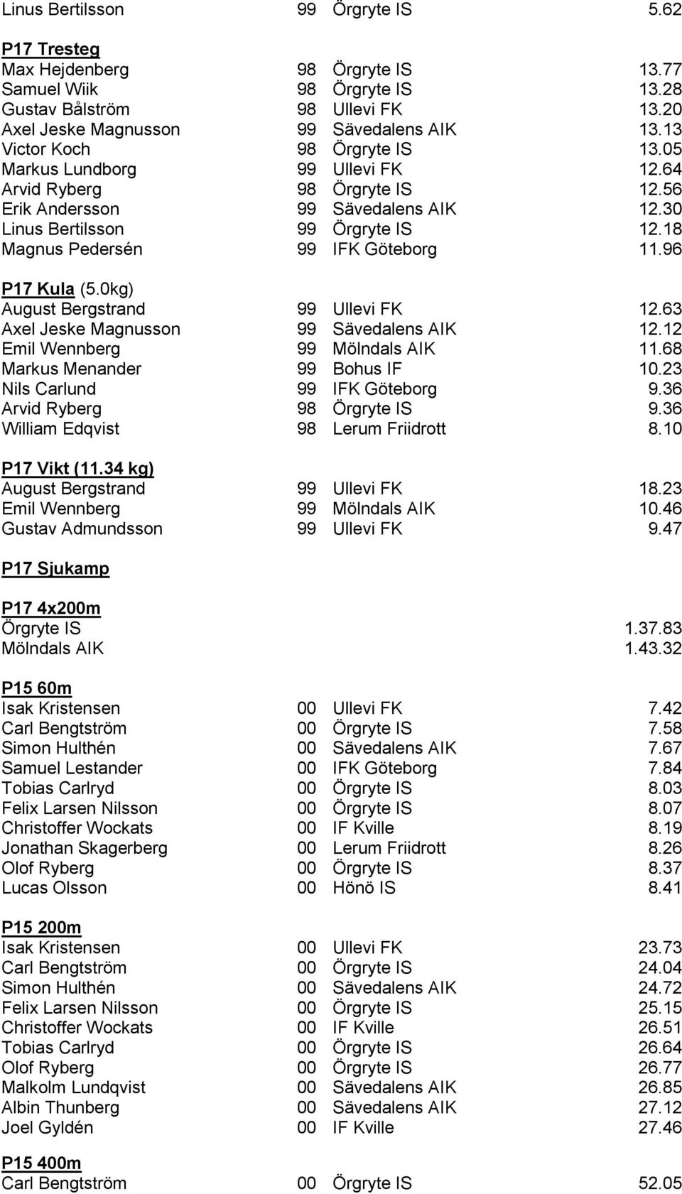 18 Magnus Pedersén 99 IFK Göteborg 11.96 P17 Kula (5.0kg) August Bergstrand 99 Ullevi FK 12.63 Axel Jeske Magnusson 99 Sävedalens AIK 12.12 Emil Wennberg 99 Mölndals AIK 11.