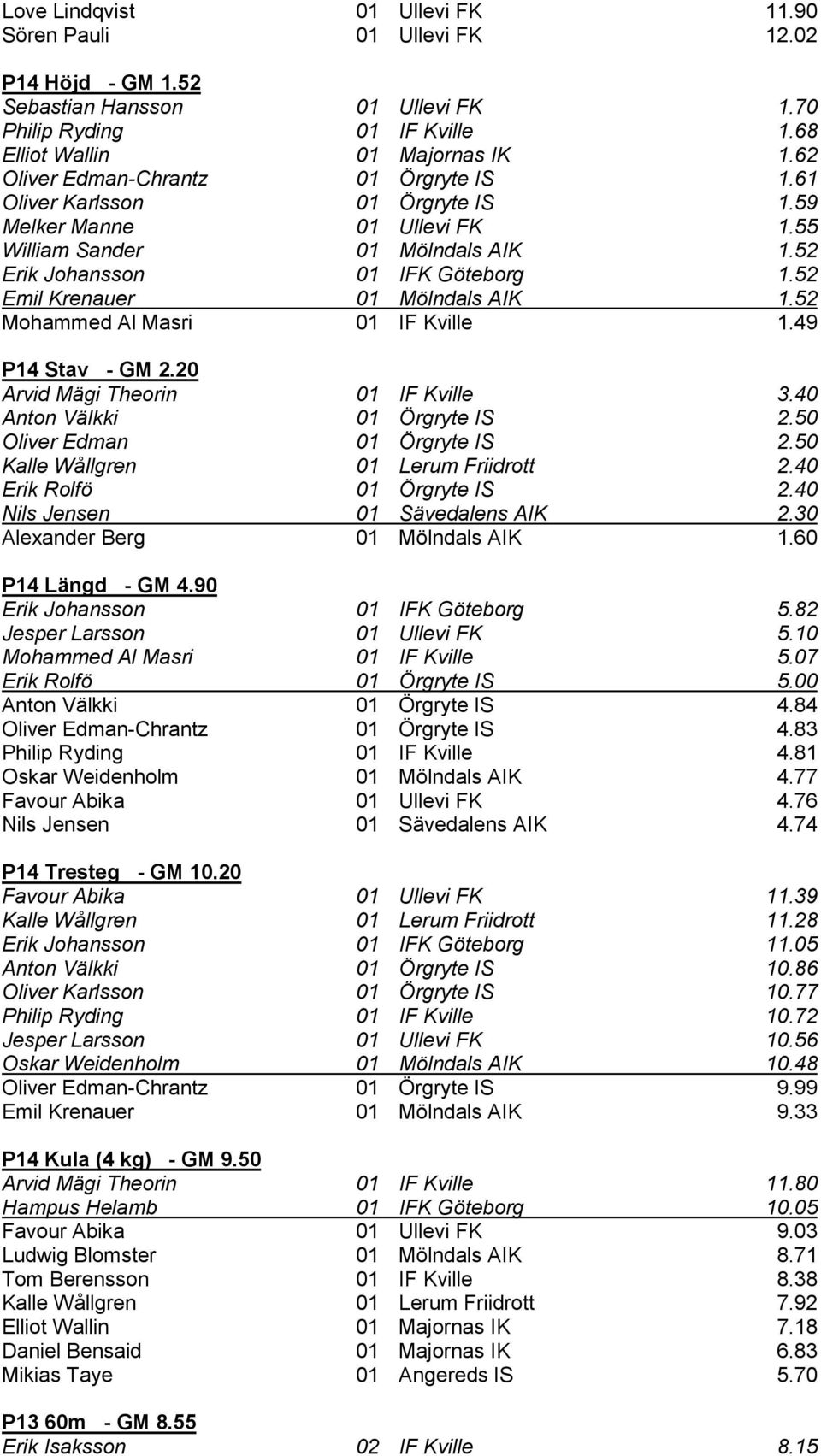 52 Emil Krenauer 01 Mölndals AIK 1.52 Mohammed Al Masri 01 IF Kville 1.49 P14 Stav - GM 2.20 Arvid Mägi Theorin 01 IF Kville 3.40 Anton Välkki 01 Örgryte IS 2.50 Oliver Edman 01 Örgryte IS 2.