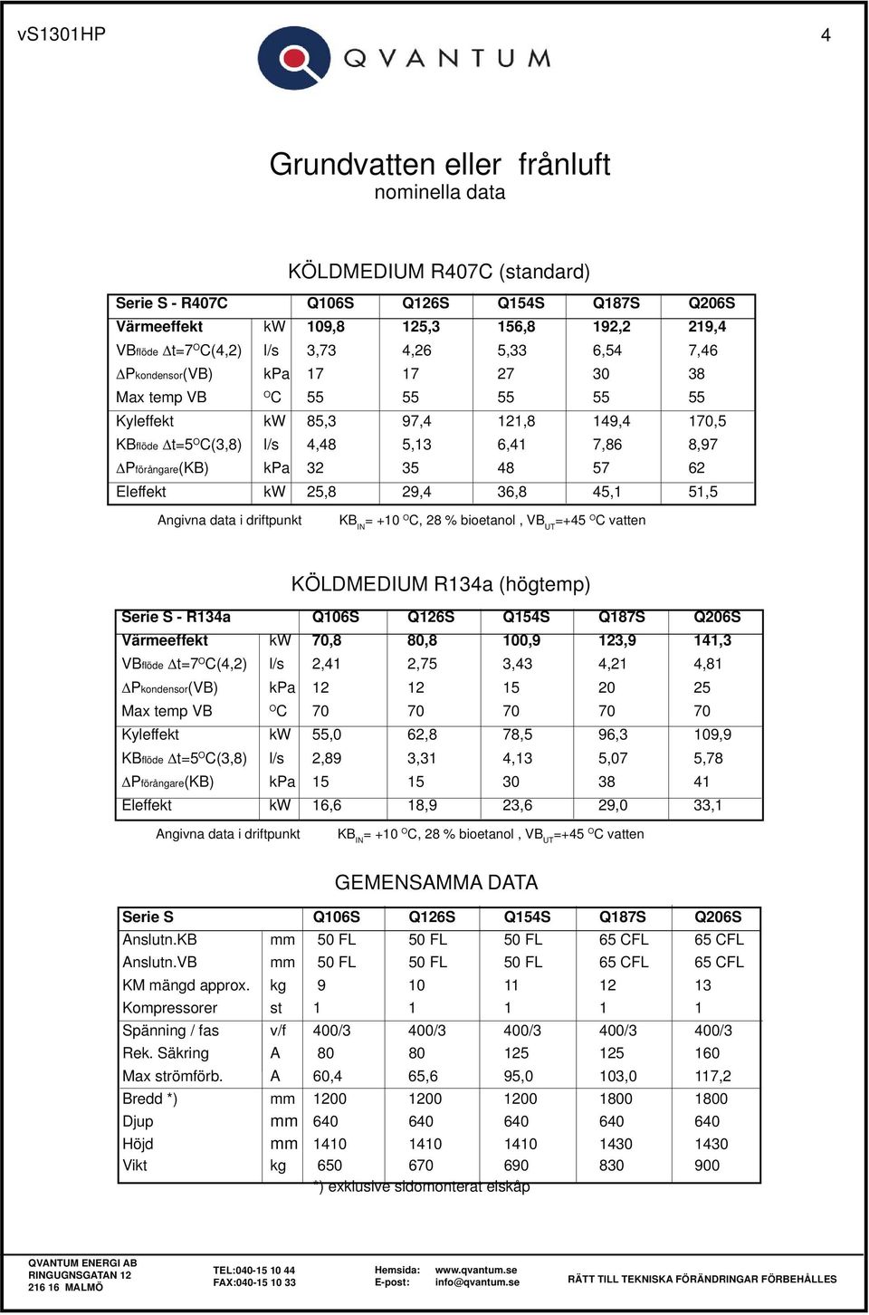 62 Eleffekt kw 25,8 29,4 36,8 45,1 51,5 KB IN = +10 O C, 28 % bioetanol, VB UT =+45 O C vatten KÖLDMEDIUM R134a (högtemp) Serie S - R134a Q106S Q126S Q154S Q187S Q206S Värmeeffekt kw 70,8 80,8 100,9