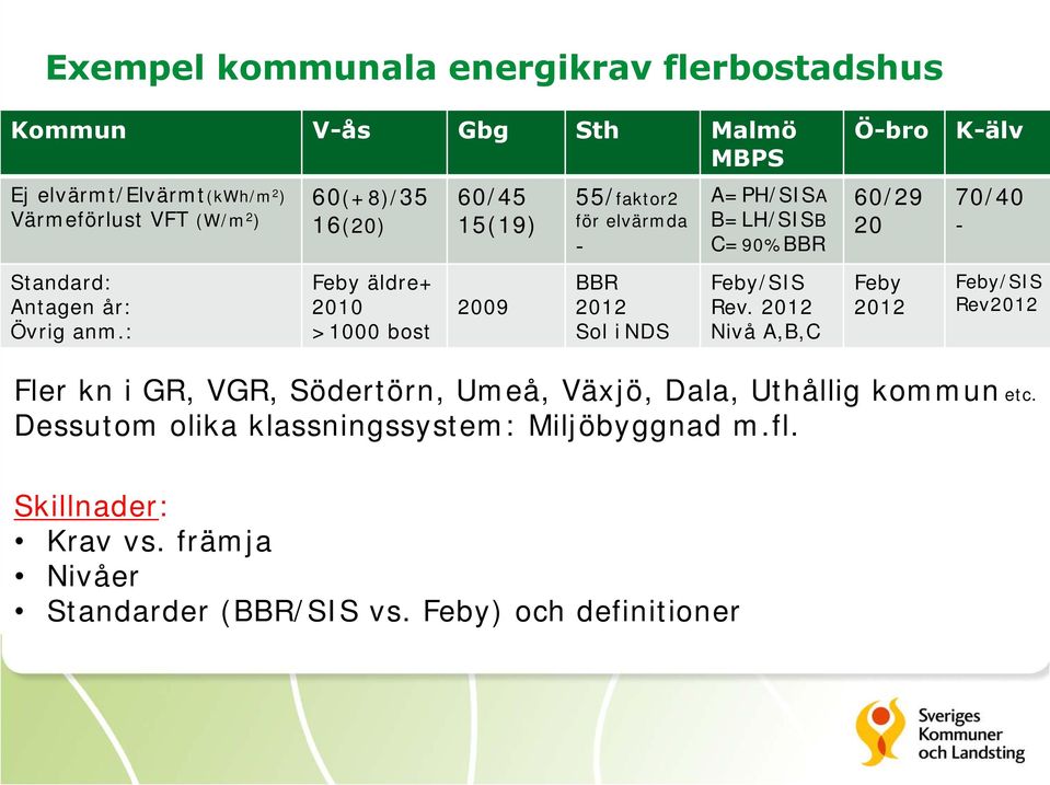 : 60(+8)/35 16(20) Feby äldre+ 2010 >1000 bost 60/45 15(19) 2009 55/faktor2 för elvärmda - BBR 2012 Sol i NDS A=PH/SISA B=LH/SISB C=90%BBR Feby/SIS