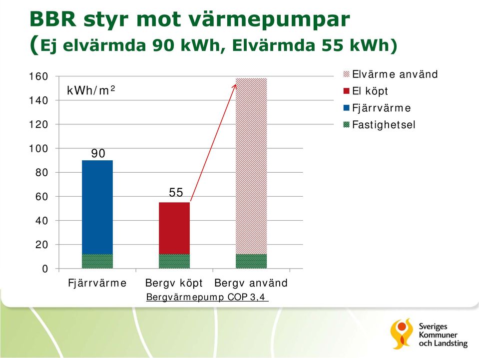 Fastighetsel 100 80 90 90 60 55 40 20 0 Fjärrvärme Bergv köpt