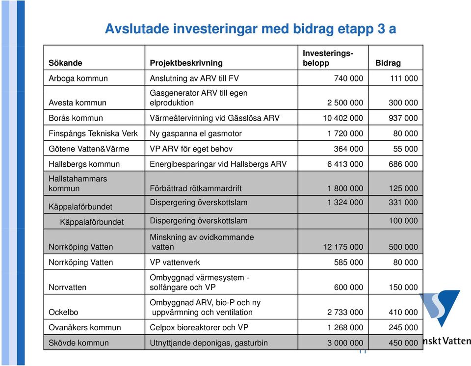 behov 364 000 55 000 Hallsbergs kommun Energibesparingar vid Hallsbergs ARV 6 413 000 686 000 Hallstahammars kommun Förbättrad rötkammardrift 1 800 000 125 000 Käppalaförbundet Dispergering