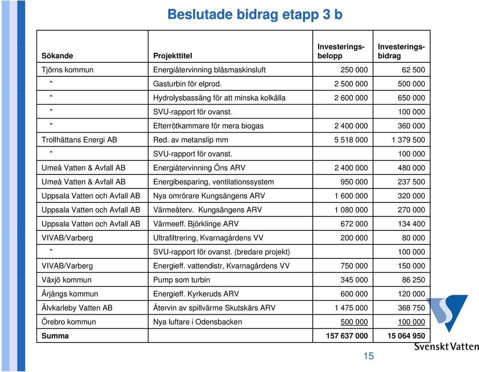 av metanslip mm 5 518 000 1 379 500 " SVU-rapport för ovanst.