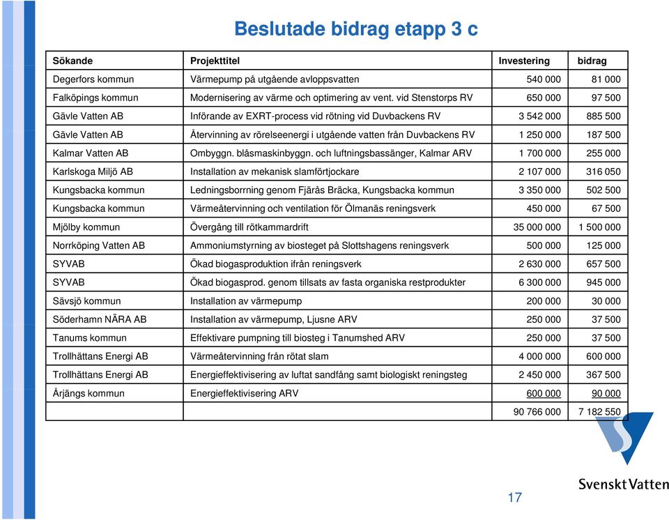 Duvbackens RV 1 250 000 187 500 Kalmar Vatten AB Ombyggn. blåsmaskinbyggn.