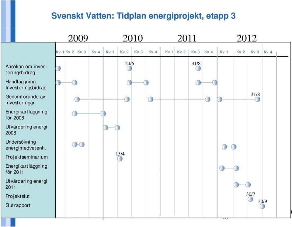 Undersökning energimedvetenh. Projektseminarium Energikartläggning för 2011 Kv.1 Kv.2 Kv.3 Kv.