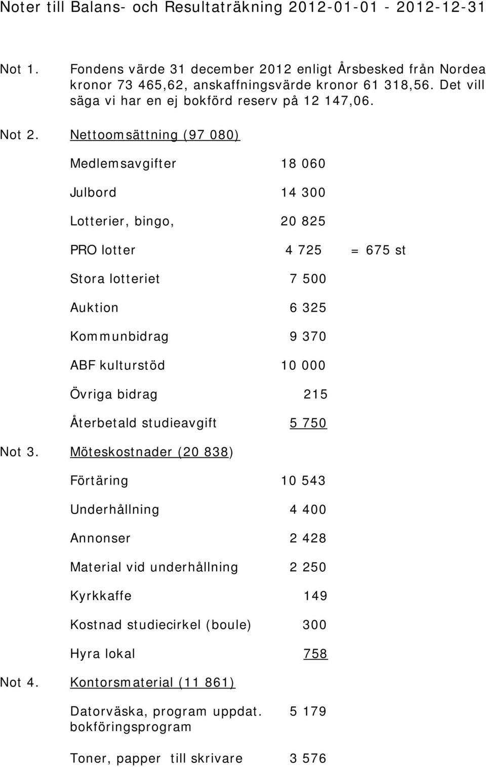 Nettoomsättning (97 080) Medlemsavgifter 18 060 Julbord 14 300 Lotterier, bingo, 20 825 PRO lotter 4 725 = 675 st Stora lotteriet 7 500 Auktion 6 325 Kommunbidrag 9 370 ABF kulturstöd 10 000