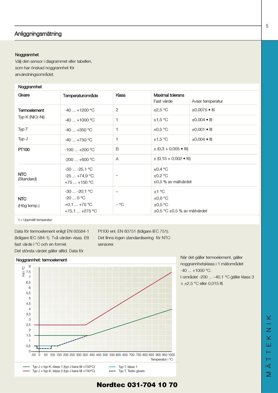 .. +350 C ±0,5 C ±0,00 ltl Typ J -40... +750 C ±,5 C ±0,004 ltl PT00-00... +200 C B ± (0,3 + 0,005 ItI) -200... +600 C A ± (0,5 + 0,002 ItI) NTC (Standard) -50... -25, C -25... +74,9 C +75.