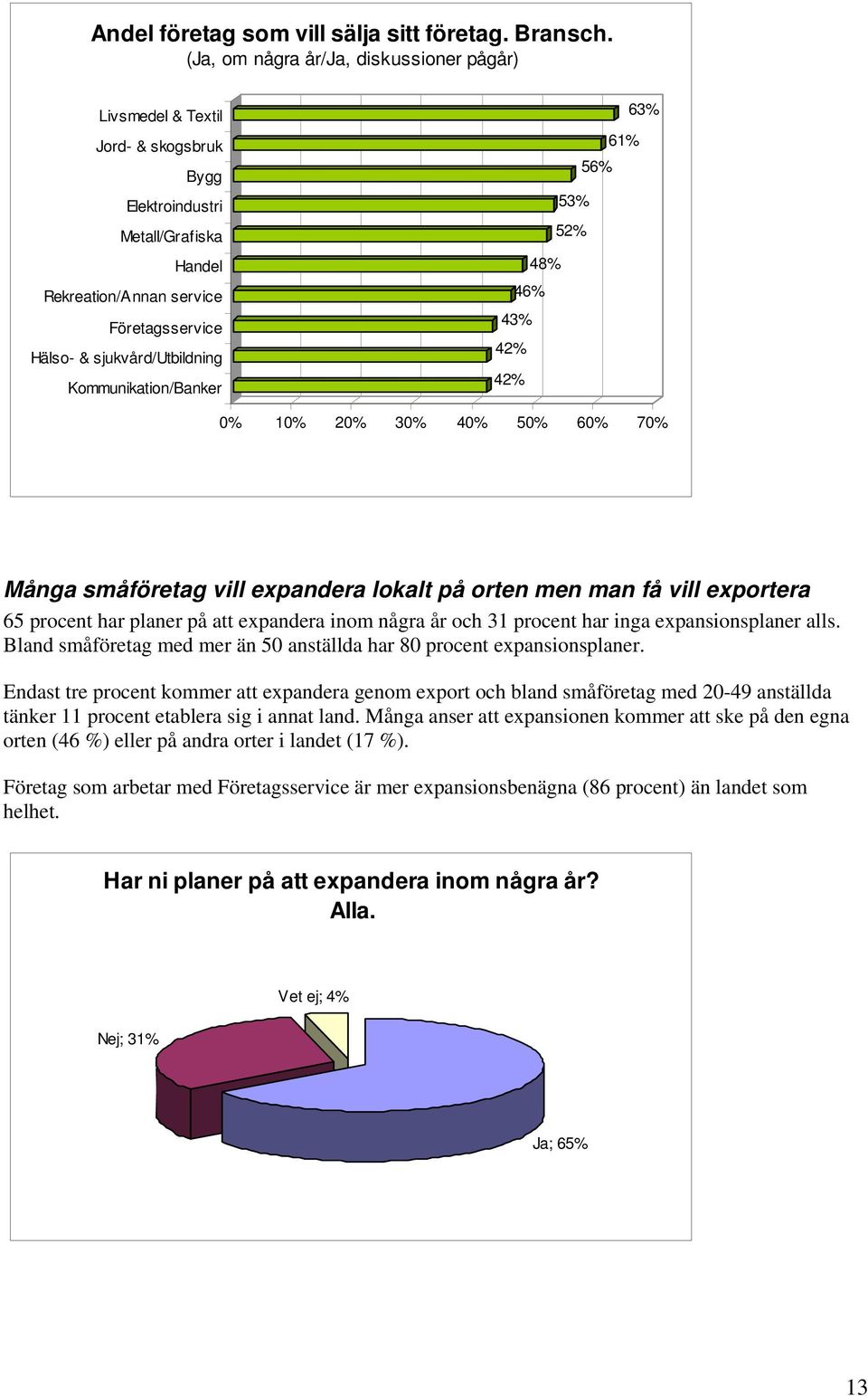 Kommunikation/Banker 63% 61% 56% 53% 52% 48% 46% 43% 42% 42% 4 5 6 7 Många småföretag vill expandera lokalt på orten men man få vill exportera 65 procent har planer på att expandera inom några år och