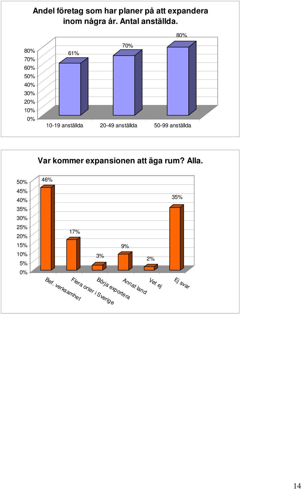 8 8 7 6 5 4 61% 7 10-19 anställda 20-49 anställda 50-99 anställda Var