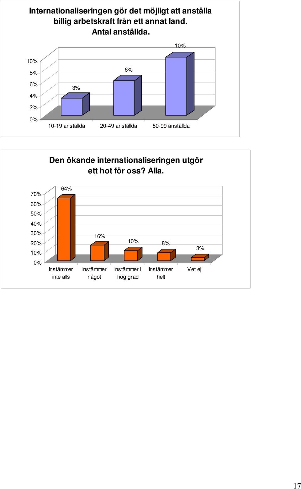 8% 6% 6% 4% 3% 2% 10-19 anställda 20-49 anställda 50-99 anställda Den