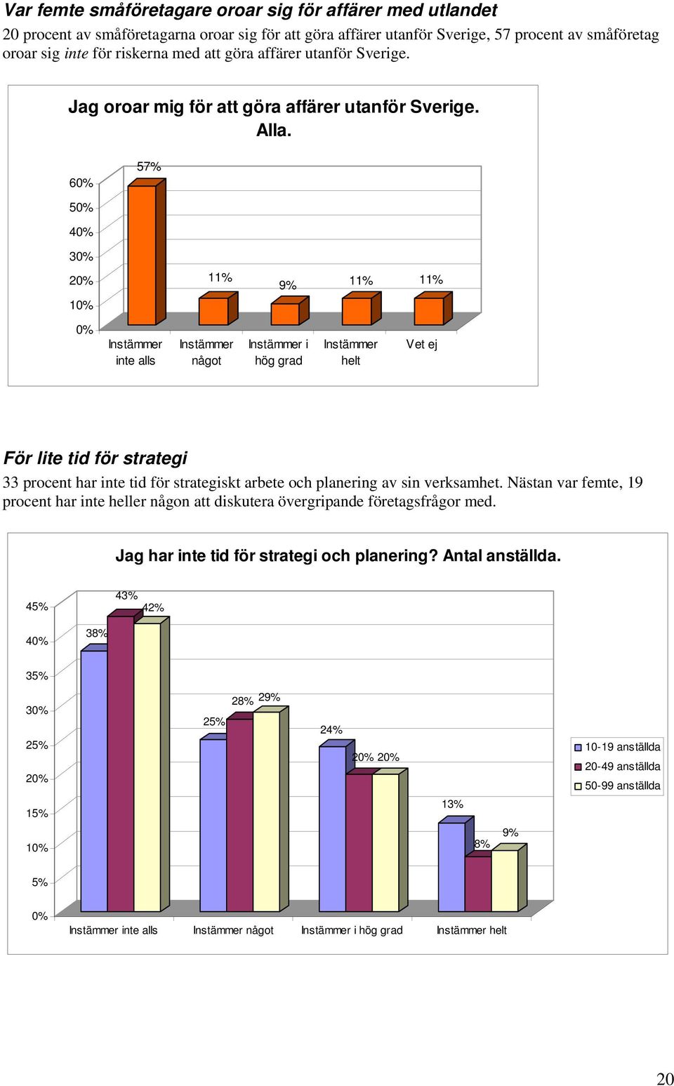 6 57% 5 4 11% 9% 11% 11% inte alls något i hög grad helt Vet ej För lite tid för strategi 33 procent har inte tid för strategiskt arbete och planering av sin verksamhet.
