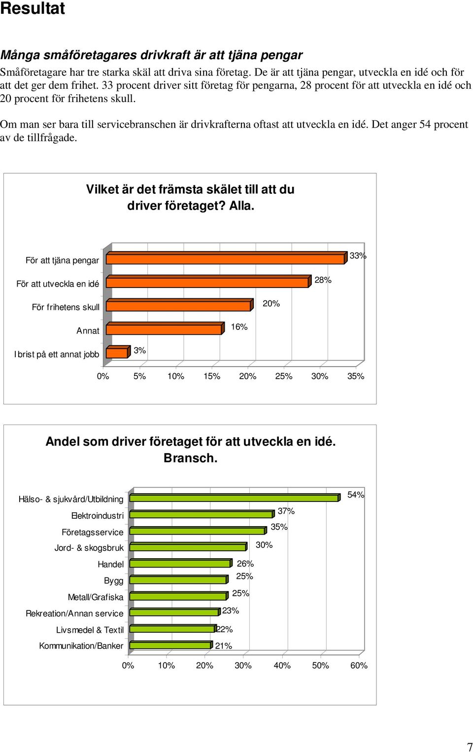 Det anger 54 procent av de tillfrågade. Vilket är det främsta skälet till att du driver företaget? Alla.