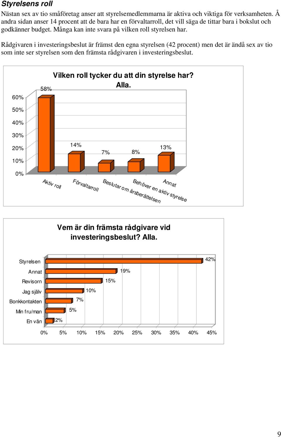 Rådgivaren i investeringsbeslut är främst den egna styrelsen (42 procent) men det är ändå sex av tio som inte ser styrelsen som den främsta rådgivaren i investeringsbeslut.