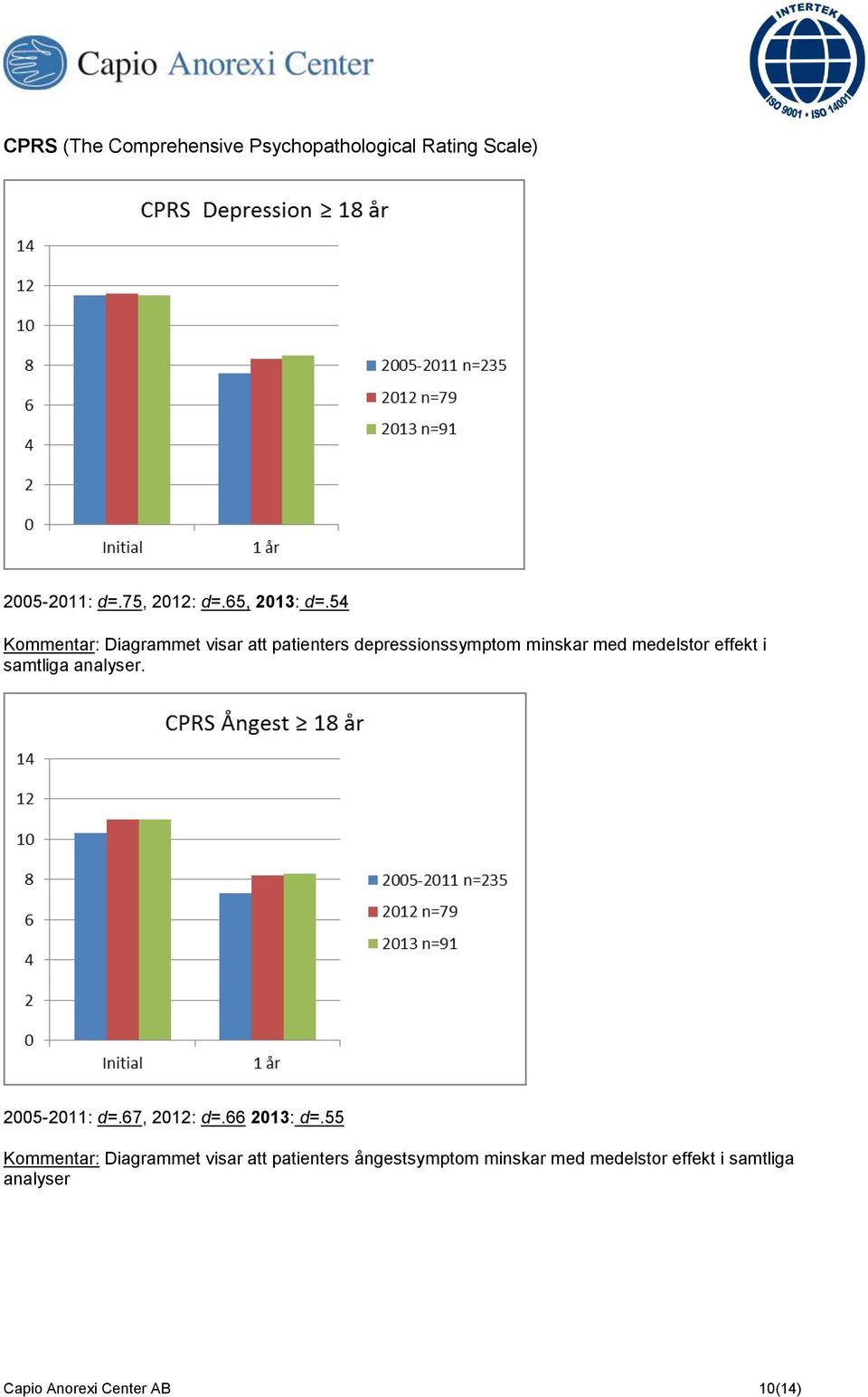 samtliga analyser. 2005-2011: d=.67, 2012: d=.66 2013: d=.