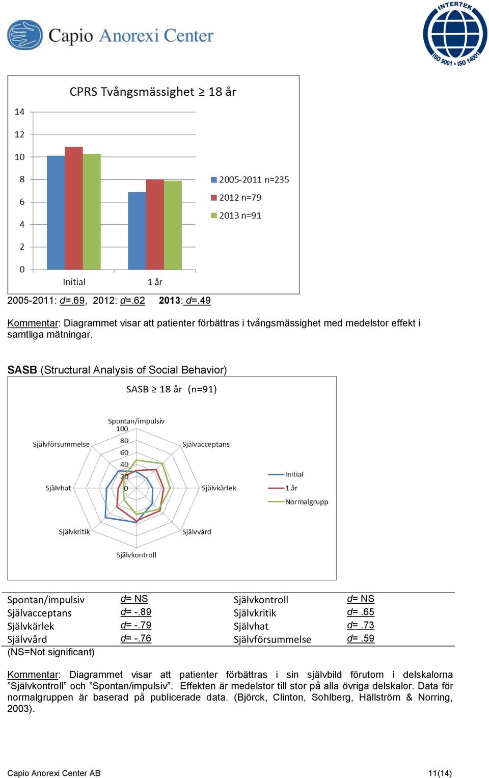 73 Självvård d= -.76 Självförsummelse d=.