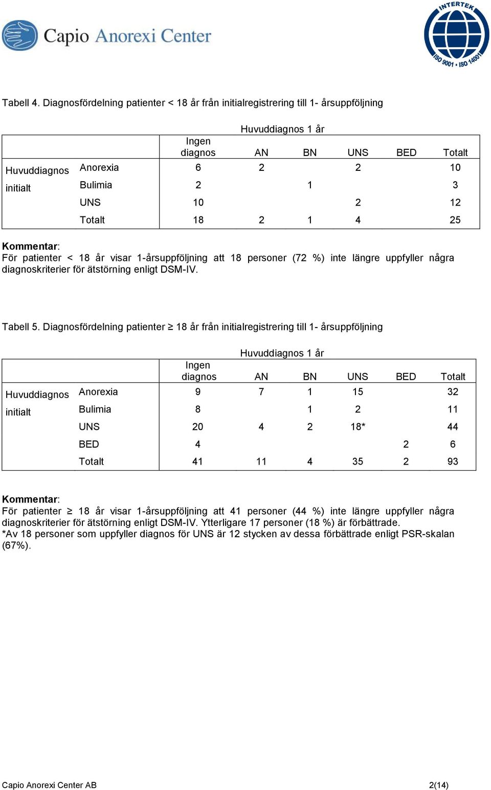 12 Totalt 18 2 1 4 25 Kommentar: För patienter < 18 år visar 1-årsuppföljning att 18 personer (72 %) inte längre uppfyller några diagnoskriterier för ätstörning enligt DSM-IV. Tabell 5.