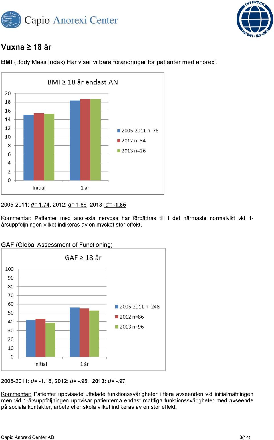 GAF (Global Assessment of Functioning) 2005-2011: d= -1.15, 2012: d= -.95, 2013: d= -.