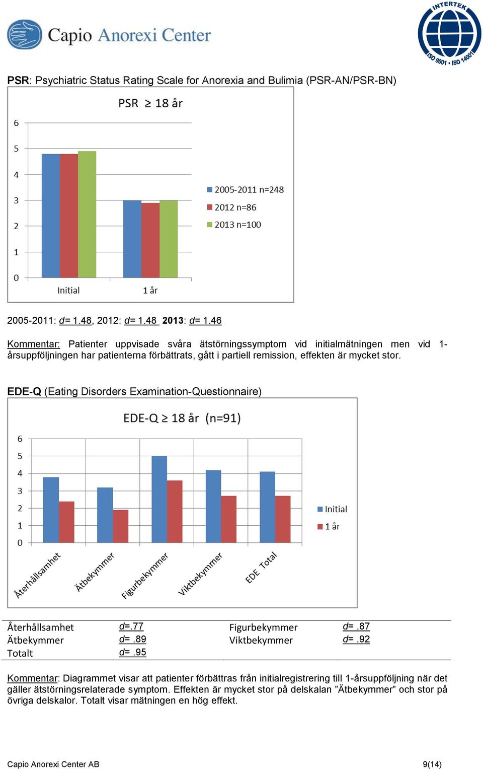 stor. EDE-Q (Eating Disorders Examination-Questionnaire) Återhållsamhet d=.77 Figurbekymmer d=.87 Ätbekymmer d=.89 Viktbekymmer d=.92 Totalt d=.