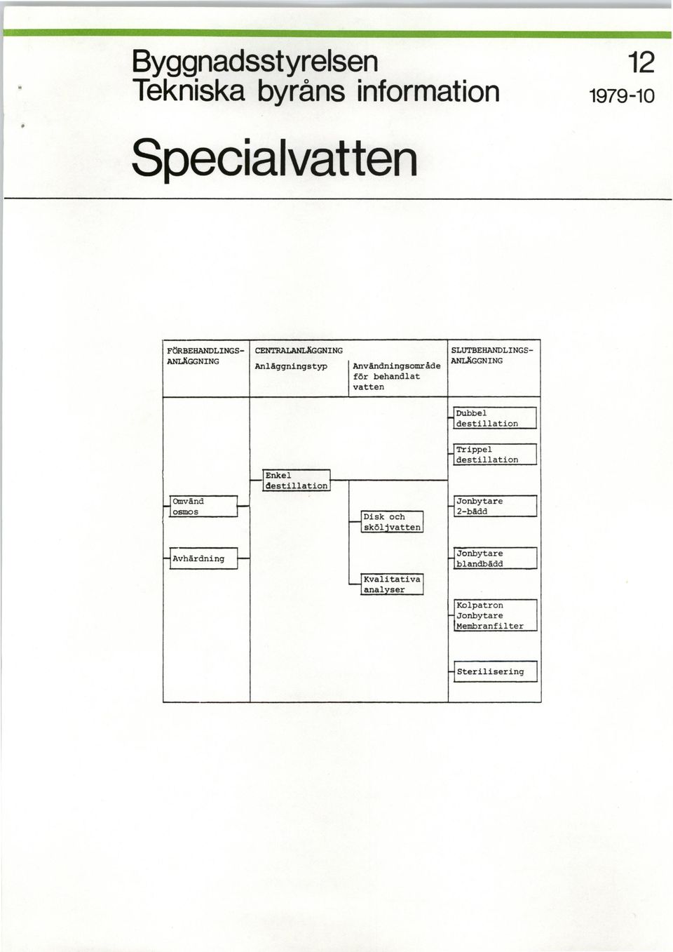 behandlat vatten Dubbel destillation Enkel destillation Trippel destillation Omvänd osmos Disk och