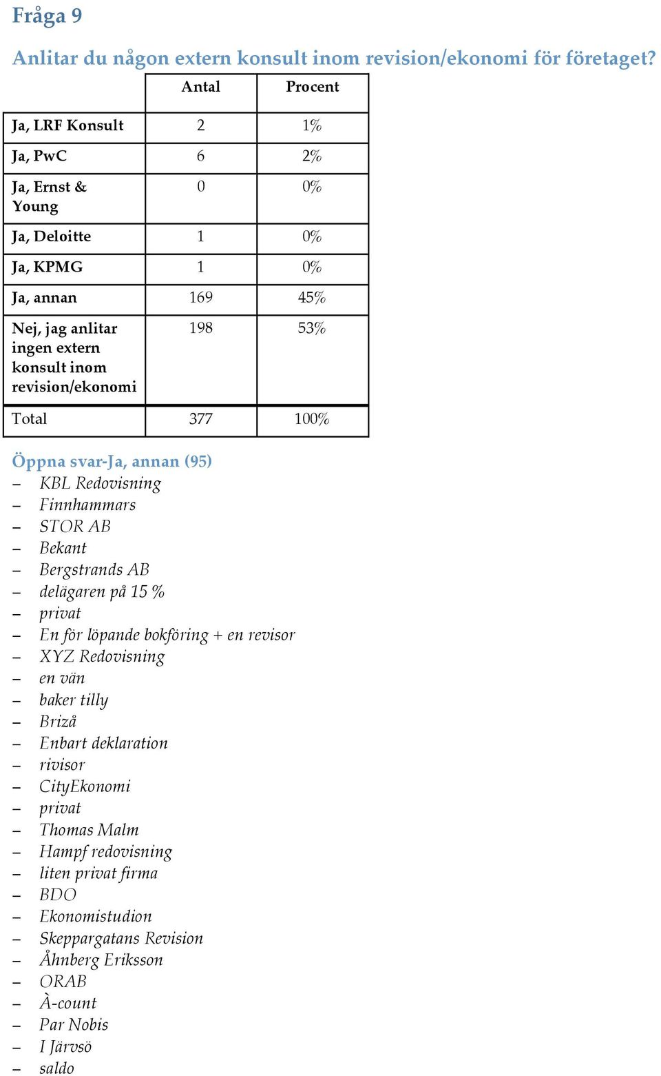 revision/ekonomi 198 53% Total 377 100% Öppna svar-ja, annan (95) KBL Redovisning Finnhammars STOR AB Bekant Bergstrands AB delägaren på 15 % privat En för