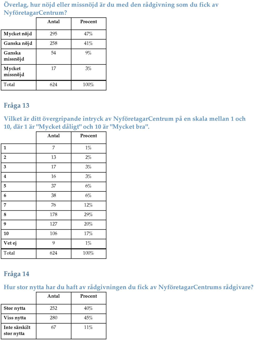 intryck av på en skala mellan 1 och 10, där 1 är "Mycket dåligt" och 10 är "Mycket bra".