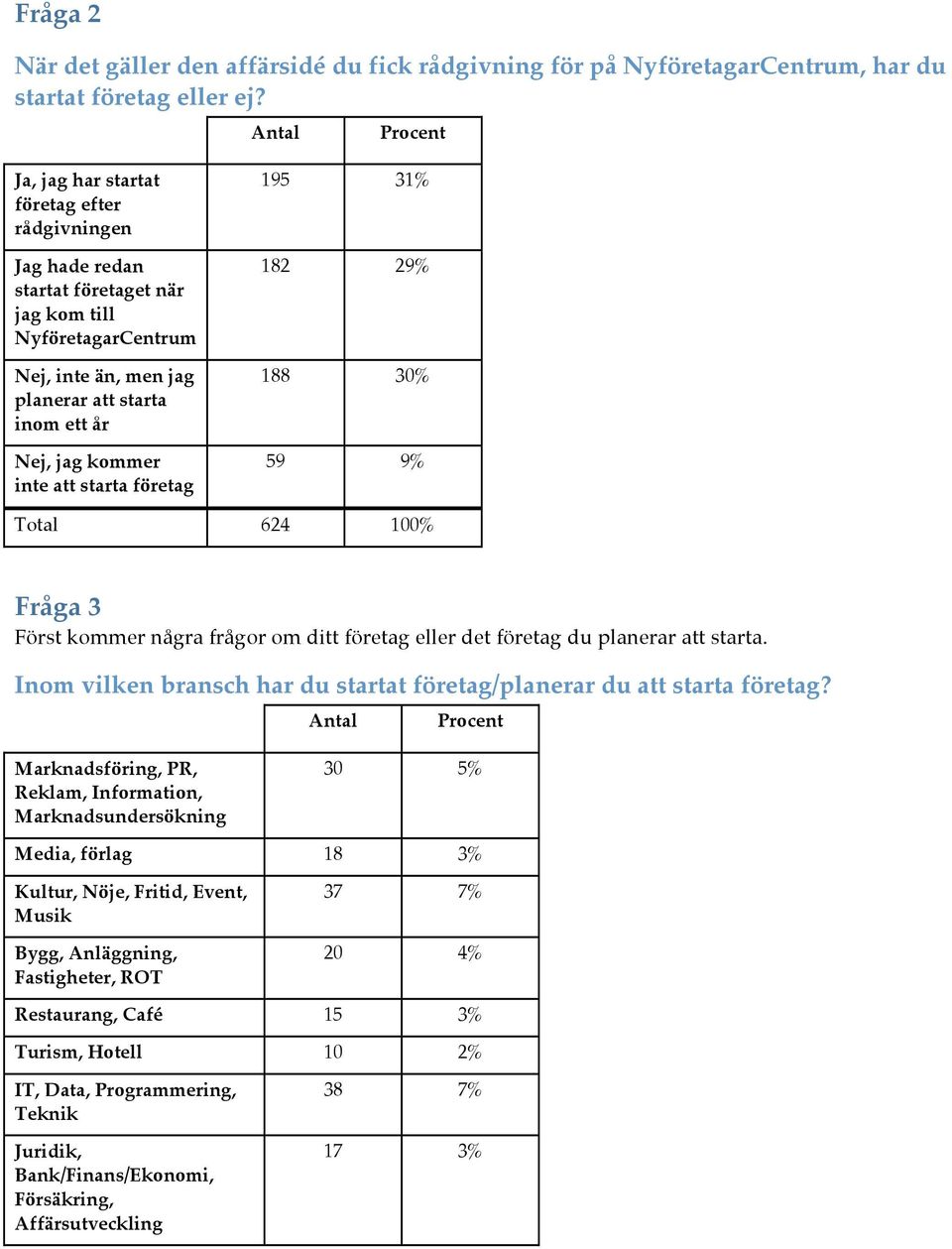 182 29% 188 30% 59 9% Total 624 100% Fråga 3 Först kommer några frågor om ditt företag eller det företag du planerar att starta.