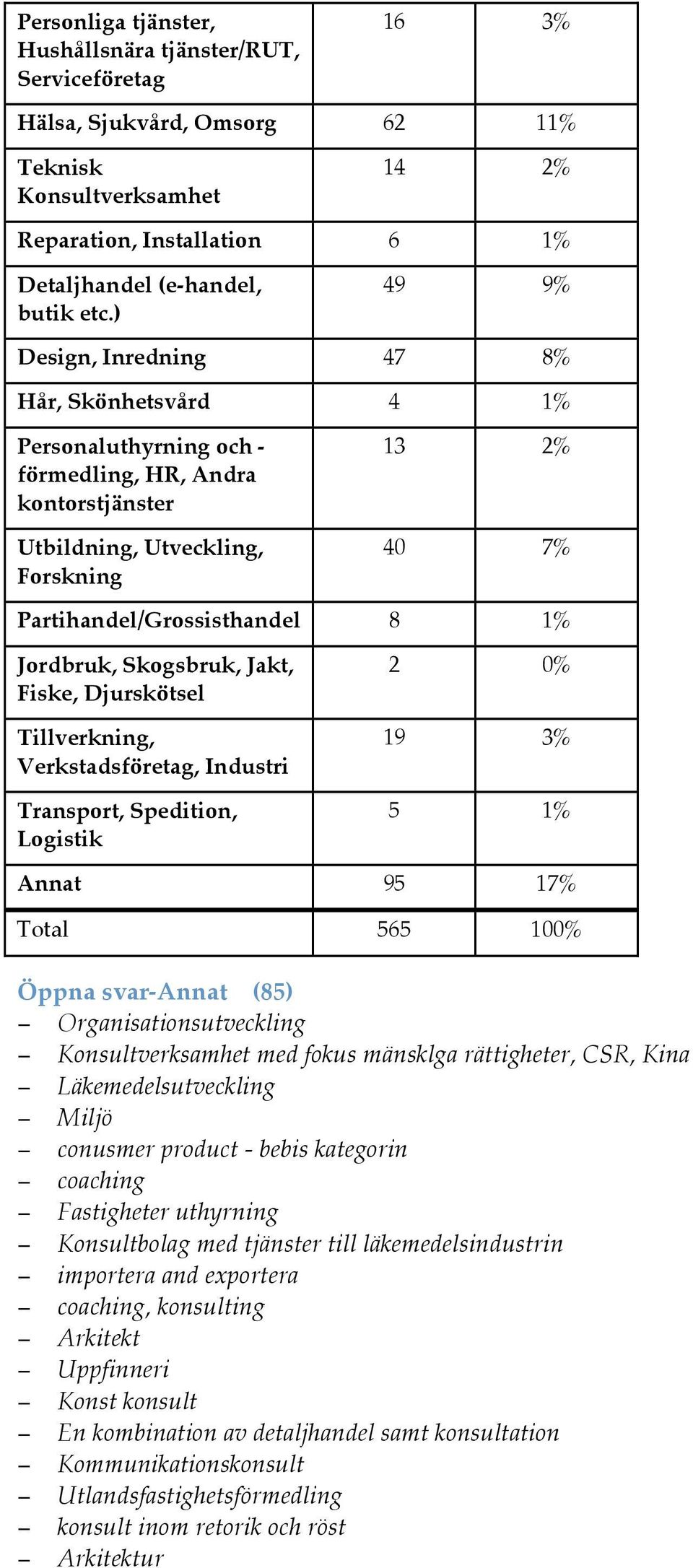 Jordbruk, Skogsbruk, Jakt, Fiske, Djurskötsel Tillverkning, Verkstadsföretag, Industri Transport, Spedition, Logistik 2 0% 19 3% 5 1% Annat 95 17% Total 565 100% Öppna svar-annat (85)