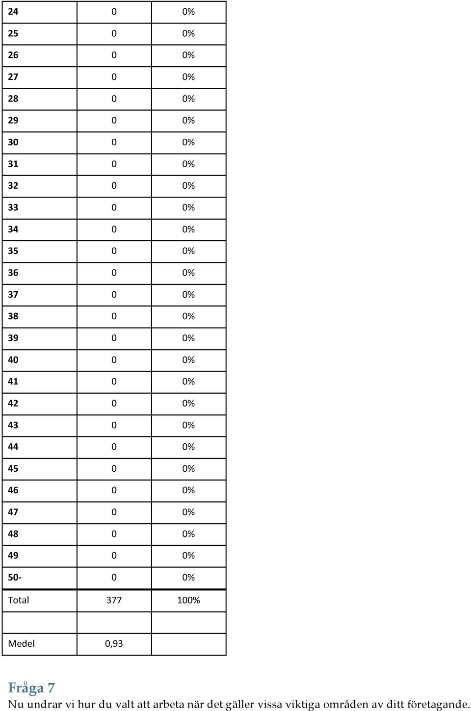 0 0% 46 0 0% 47 0 0% 48 0 0% 49 0 0% 50 0 0% Total 377 100% Medel 0,93 Fråga 7 Nu