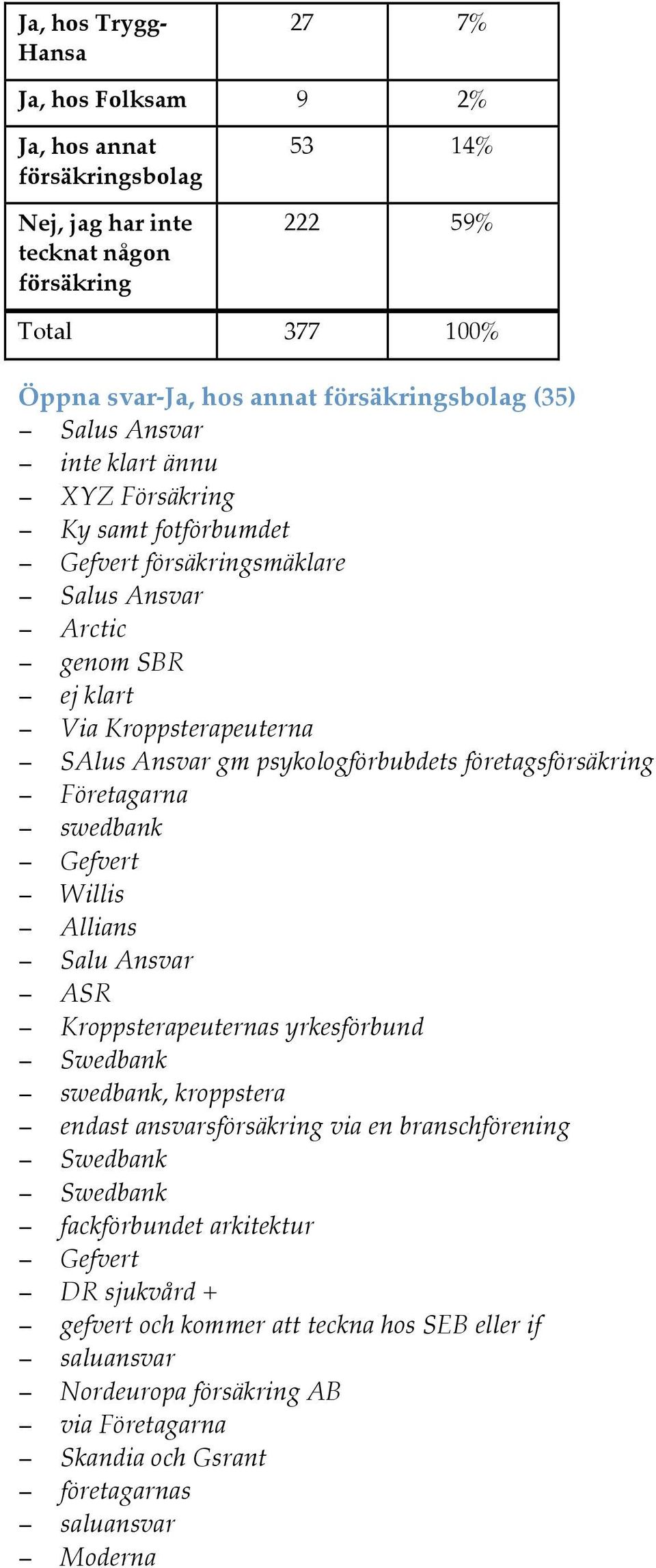 företagsförsäkring Företagarna swedbank Gefvert Willis Allians Salu Ansvar ASR Kroppsterapeuternas yrkesförbund Swedbank swedbank, kroppstera endast ansvarsförsäkring via en branschförening