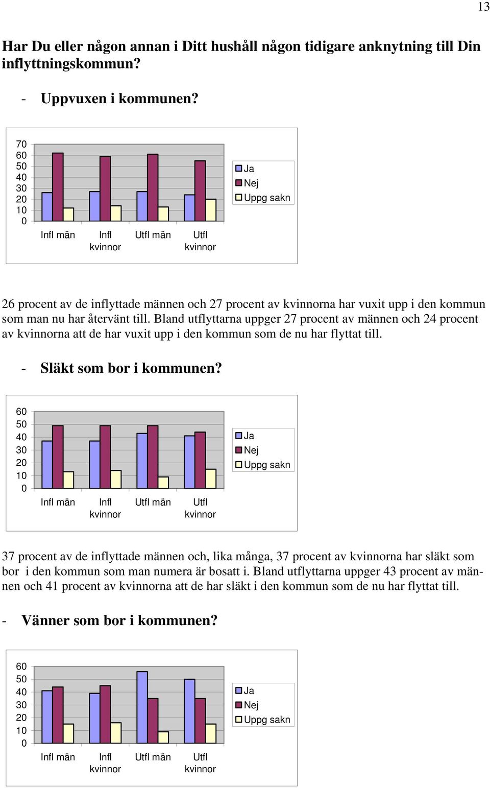 till. Bland utflyttarna uppger 27 procent av männen och 24 procent av kvinnorna att de har vuxit upp i den kommun som de nu har flyttat till. - Släkt som bor i kommunen?