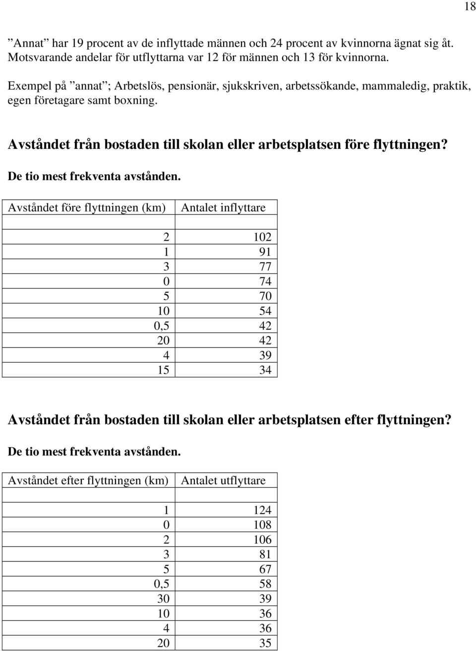 Avståndet från bostaden till skolan eller arbetsplatsen före flyttningen? De tio mest frekventa avstånden.