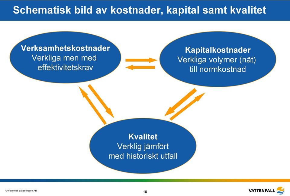 effektivitetskrav Kapitalkostnader Verkliga volymer