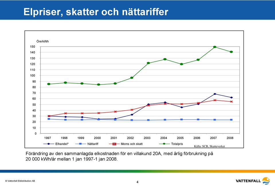 Moms och skatt Totalpris Källa: SCB, Skatteverket Förändring av den sammanlagda