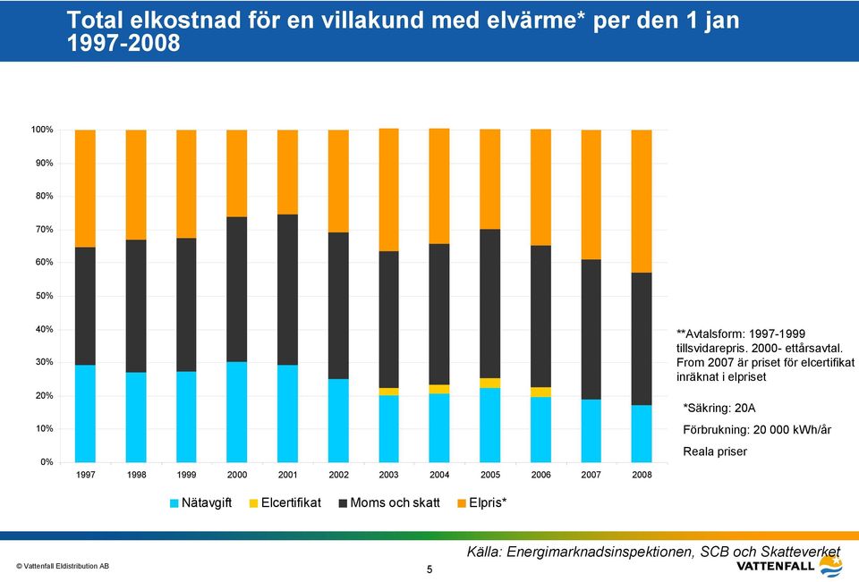 **Avtalsform: 1997-1999 tillsvidarepris. 2000- ettårsavtal.