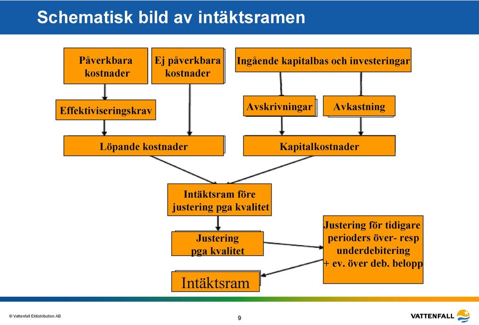 kostnader Kapitalkostnader Intäktsram före justering pga kvalitet Justering pga kvalitet